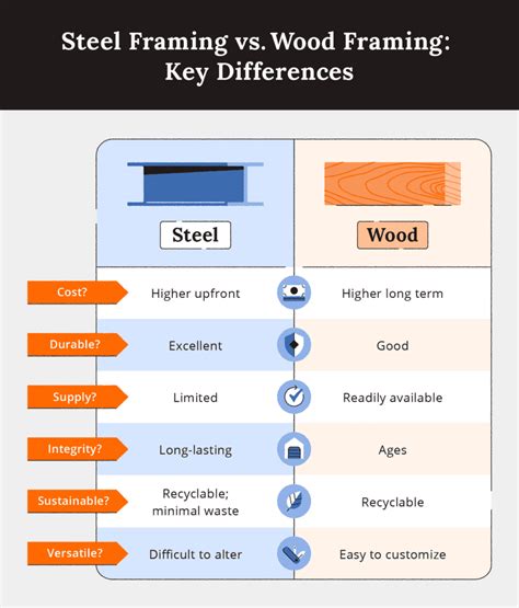 metal frame house vs wood|steel wood construction.